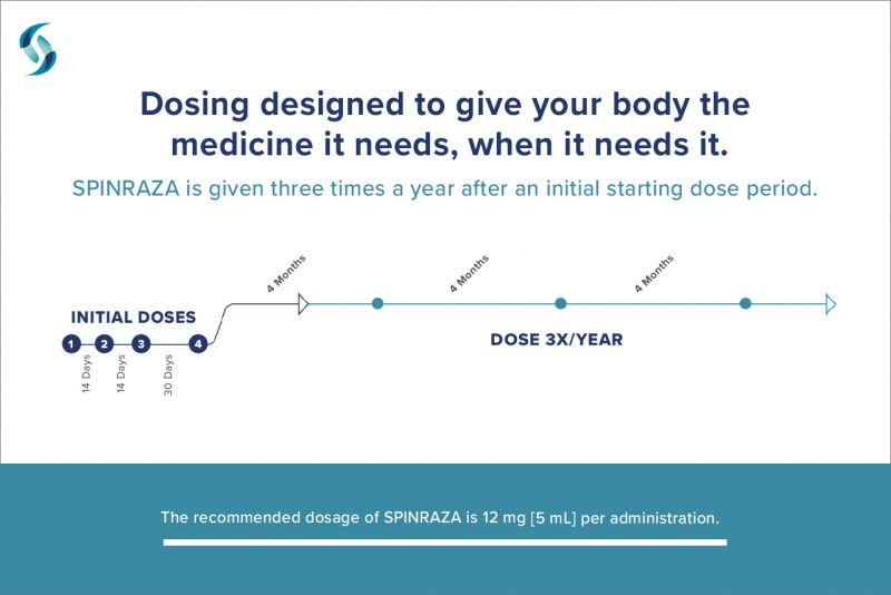 Spinraza dosing chart