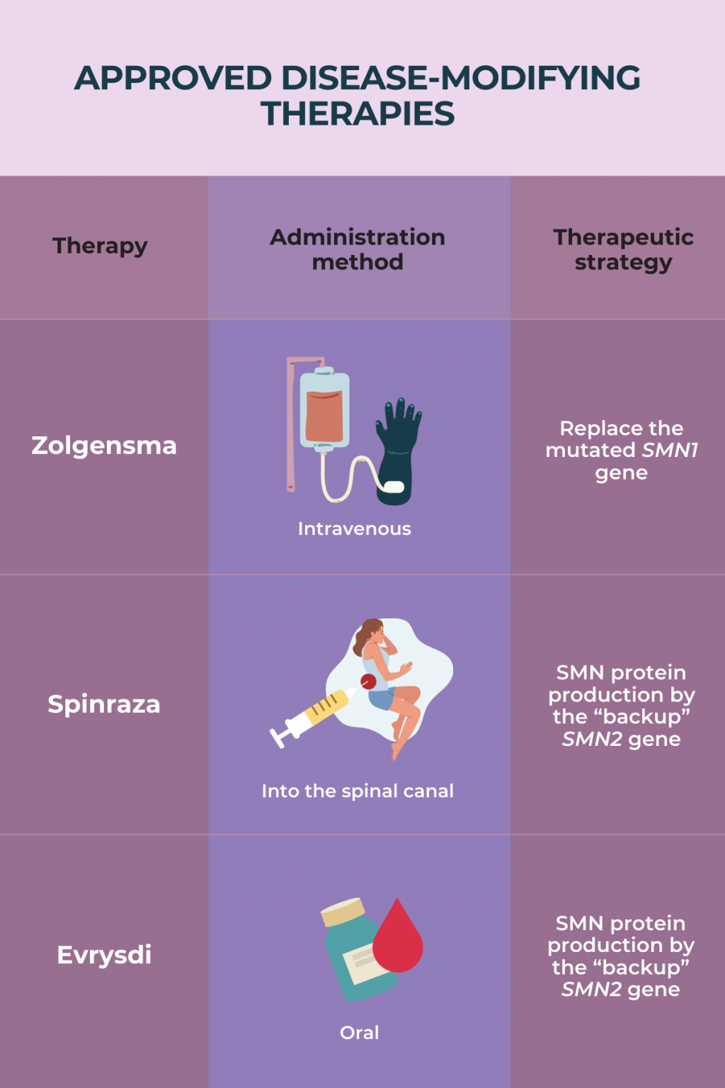 Spinal Muscular Atrophy (SMA) Treatment SMA News Today