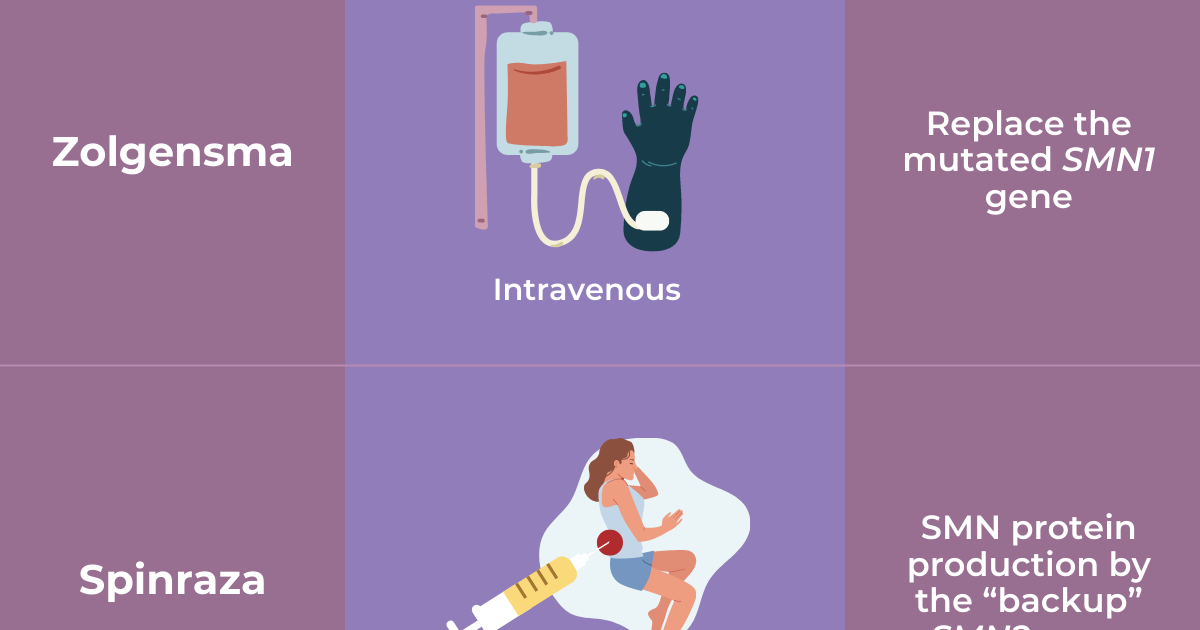Sma treatment nusinersen, Nusinersen (Spinraza) for Spinal Muscular