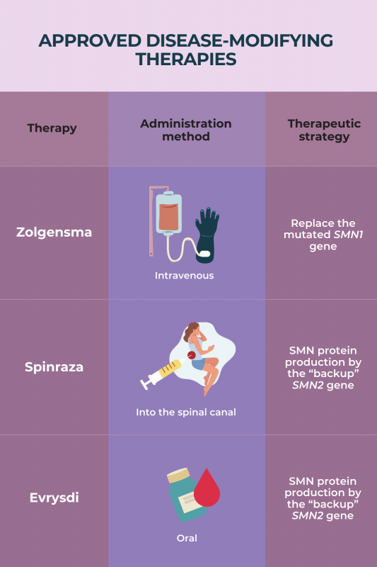 infographic depicting approved disease-modifying therapies for SMA