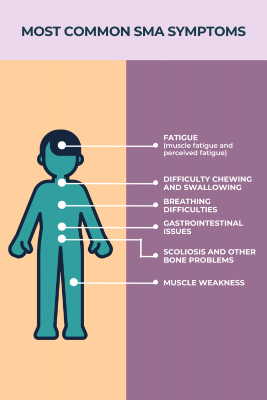 infographic depicting the most common SMA symptoms