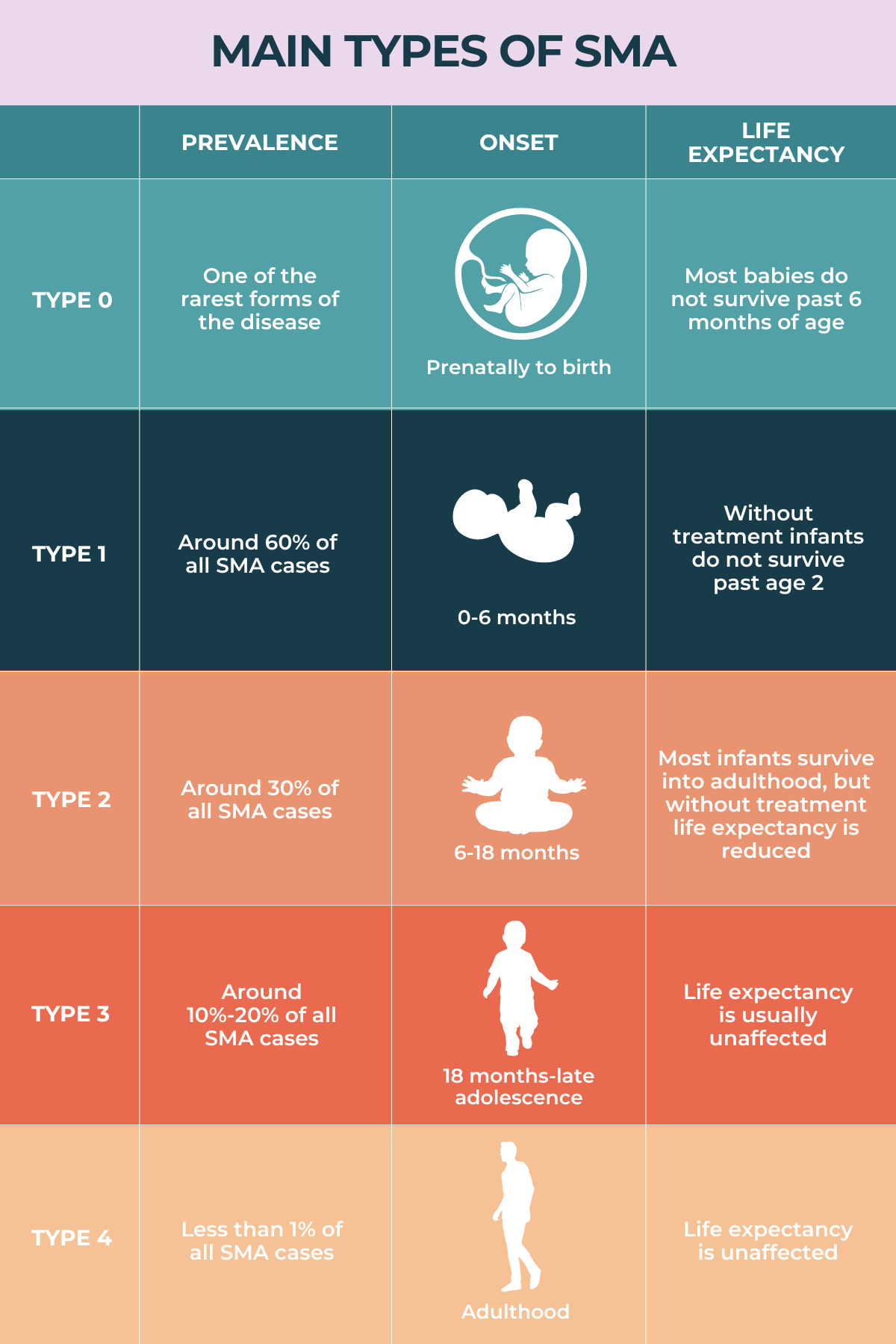 Spinal Muscular Atrophy (SMA) Types | SMA News Today