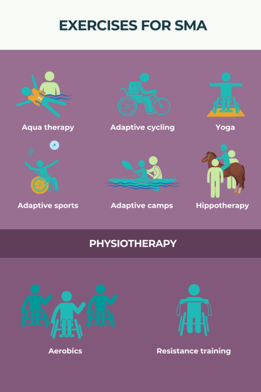 Infographic showing different exercises for SMA