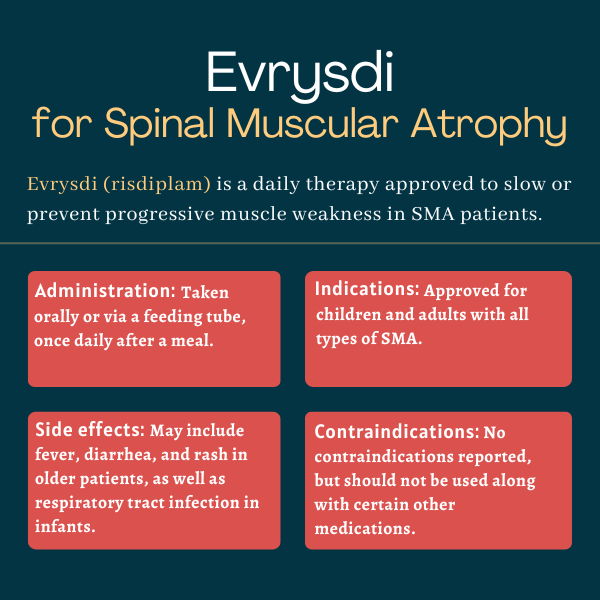 Infographic showing the indications, contraindications, administration, and side effects of Evrysdi.