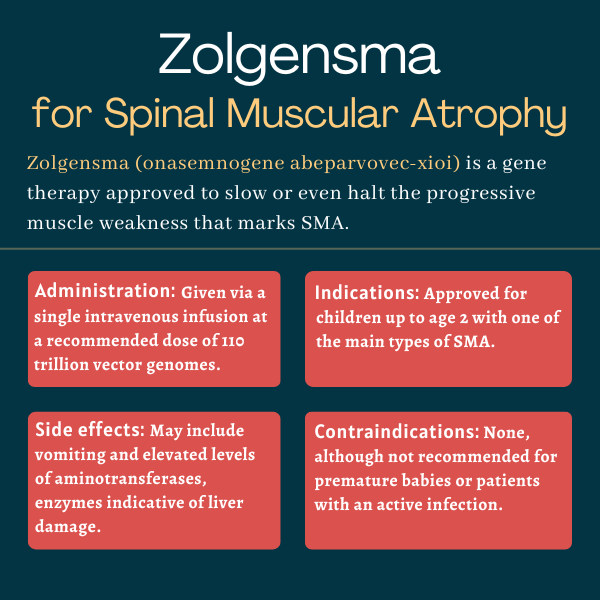Infographic showing the administration, indications, side effects, and contraindications of Zolgensma