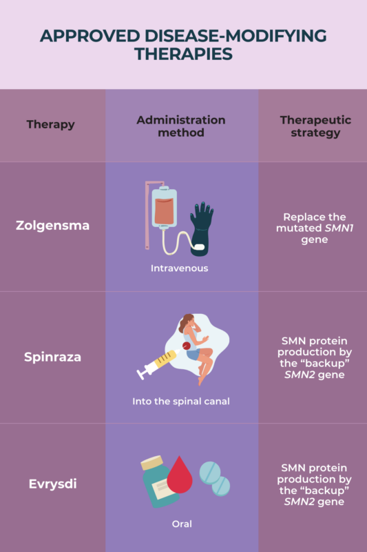 infographic depicting approved disease-modifying therapies for SMA